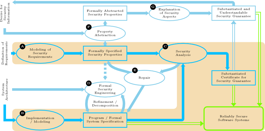 Priority Programme Structure